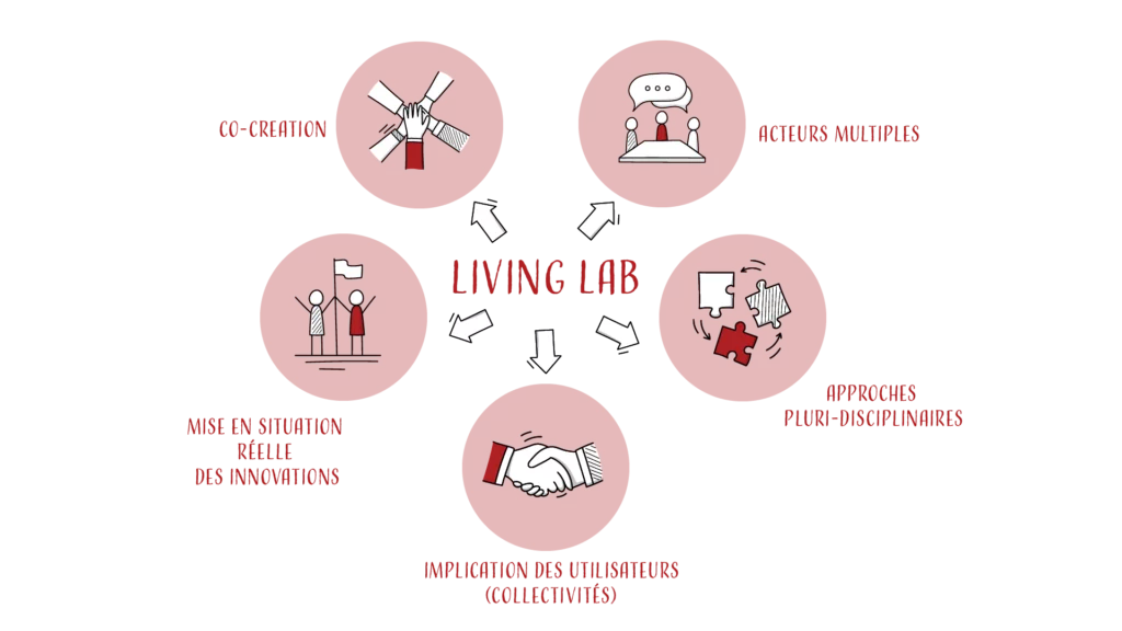 schéma living lab